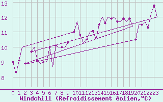 Courbe du refroidissement olien pour Castres-Mazamet (81)