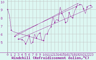 Courbe du refroidissement olien pour Brize Norton
