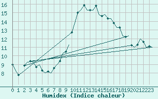 Courbe de l'humidex pour Berlin-Schoenefeld