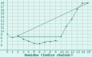 Courbe de l'humidex pour Sydney, N. S.