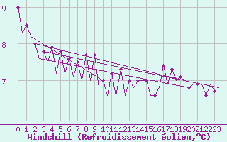 Courbe du refroidissement olien pour Platform Awg-1 Sea
