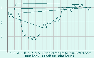 Courbe de l'humidex pour Le Goeree