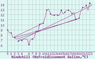 Courbe du refroidissement olien pour Gnes (It)