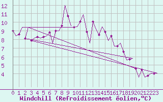 Courbe du refroidissement olien pour Lechfeld