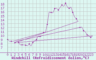 Courbe du refroidissement olien pour Odiham