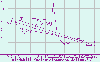 Courbe du refroidissement olien pour Platform J6-a Sea