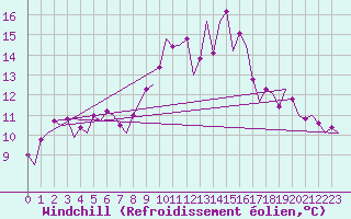 Courbe du refroidissement olien pour Faro / Aeroporto