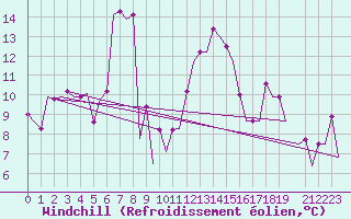 Courbe du refroidissement olien pour Paphos Airport