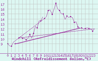 Courbe du refroidissement olien pour Fassberg
