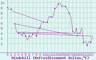 Courbe du refroidissement olien pour Rotterdam Airport Zestienhoven