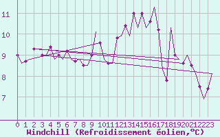 Courbe du refroidissement olien pour Nordholz
