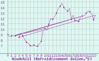 Courbe du refroidissement olien pour Saarbruecken / Ensheim