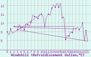Courbe du refroidissement olien pour Goteborg / Landvetter