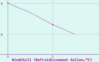 Courbe du refroidissement olien pour Laage