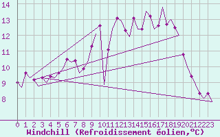 Courbe du refroidissement olien pour Deelen