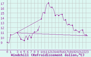 Courbe du refroidissement olien pour Djerba Mellita
