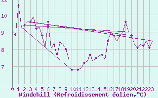 Courbe du refroidissement olien pour Le Goeree