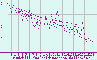 Courbe du refroidissement olien pour Cork Airport