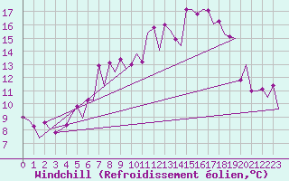 Courbe du refroidissement olien pour Sundsvall-Harnosand Flygplats