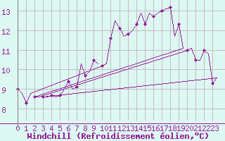 Courbe du refroidissement olien pour Luxembourg (Lux)