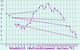 Courbe du refroidissement olien pour Brize Norton