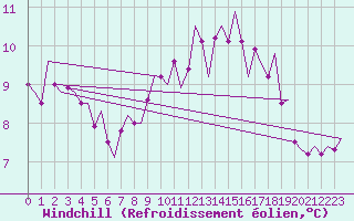 Courbe du refroidissement olien pour Wattisham