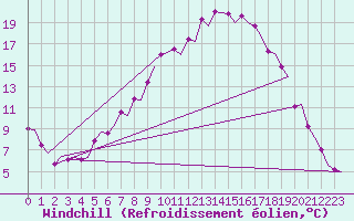Courbe du refroidissement olien pour Samedam-Flugplatz