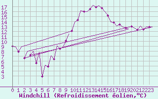 Courbe du refroidissement olien pour Bonn (All)