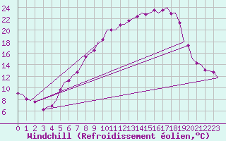 Courbe du refroidissement olien pour Rheine-Bentlage