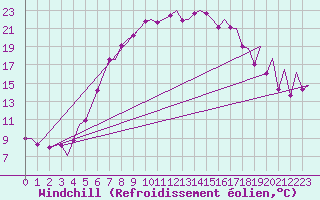 Courbe du refroidissement olien pour Warszawa-Okecie