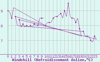 Courbe du refroidissement olien pour Euro Platform