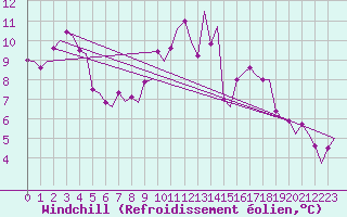 Courbe du refroidissement olien pour Maastricht / Zuid Limburg (PB)