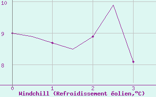 Courbe du refroidissement olien pour Shannon Airport