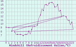 Courbe du refroidissement olien pour Madrid / Cuatro Vientos