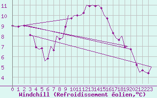 Courbe du refroidissement olien pour Salzburg-Flughafen