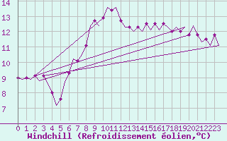 Courbe du refroidissement olien pour Tiree