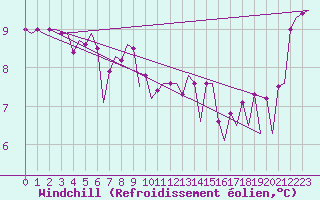 Courbe du refroidissement olien pour Platform K13-A