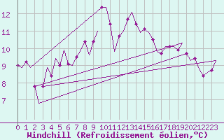 Courbe du refroidissement olien pour Esbjerg