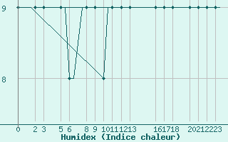 Courbe de l'humidex pour Heidrun