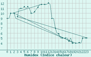 Courbe de l'humidex pour Zadar / Zemunik