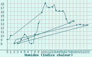 Courbe de l'humidex pour Cagliari / Elmas