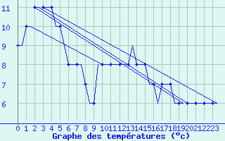 Courbe de tempratures pour Manchester Airport