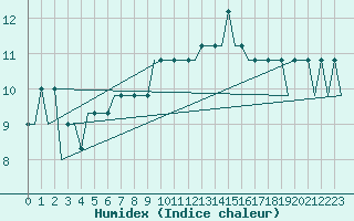 Courbe de l'humidex pour Rijeka / Omisalj
