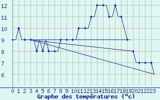 Courbe de tempratures pour Liverpool Airport