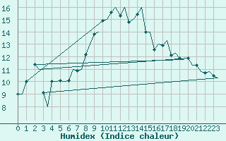 Courbe de l'humidex pour Genve (Sw)