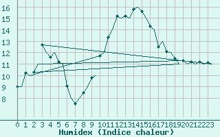 Courbe de l'humidex pour Gnes (It)