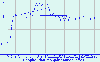 Courbe de tempratures pour Platform J6-a Sea
