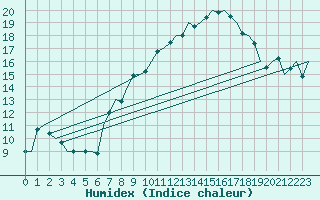 Courbe de l'humidex pour Luxembourg (Lux)