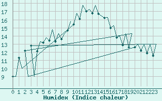 Courbe de l'humidex pour Bilbao (Esp)