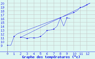 Courbe de tempratures pour Karlsborg